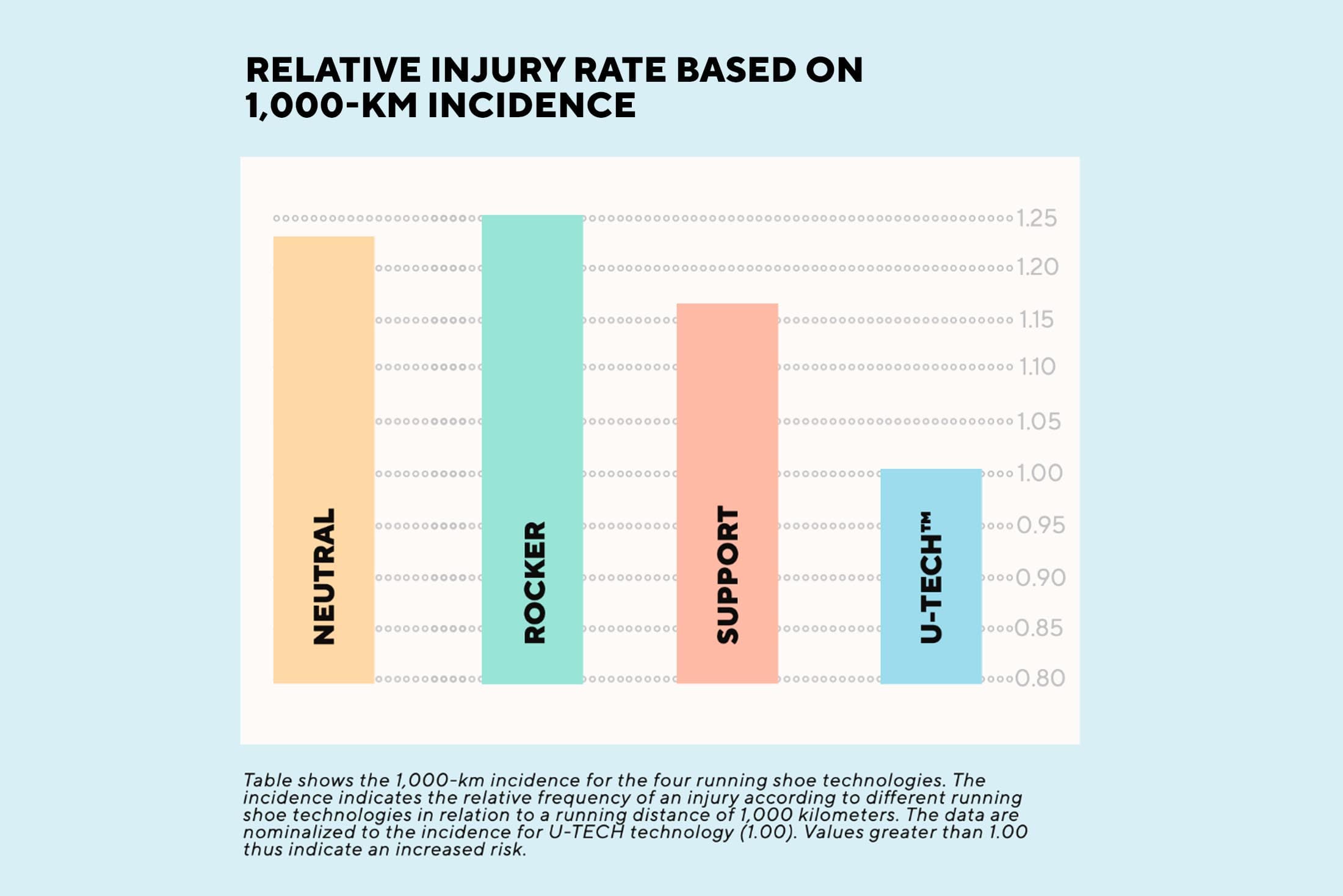 run-better-research-study-u-tech-reduces-injuries-up-to-50-percent